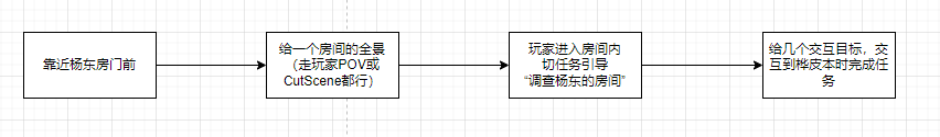 Flow for entering Yang Dong's room: approach, establish the space, investigate, and interact with the notebook.