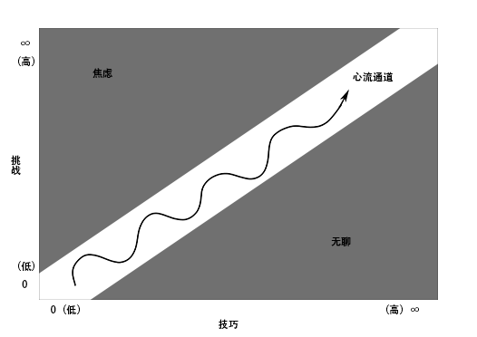 Challenge-versus-skill diagram with a flow channel between anxiety and boredom.