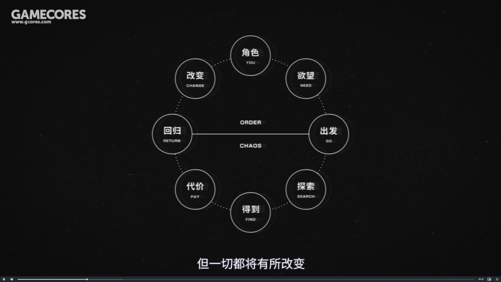 Eight-part story circle: You, Need, Go, Search, Find, Pay, Return, Change; Order above and Chaos below.