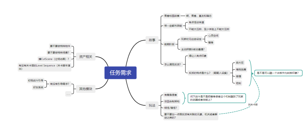 Quest requirements mind map covering story, gameplay, assets and other systems; translated below.