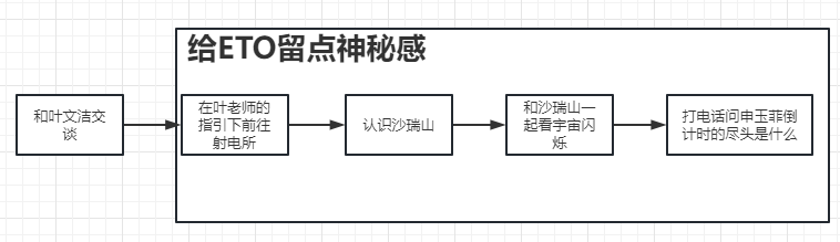 Basic Three-Body Problem quest sequence, translated below.
