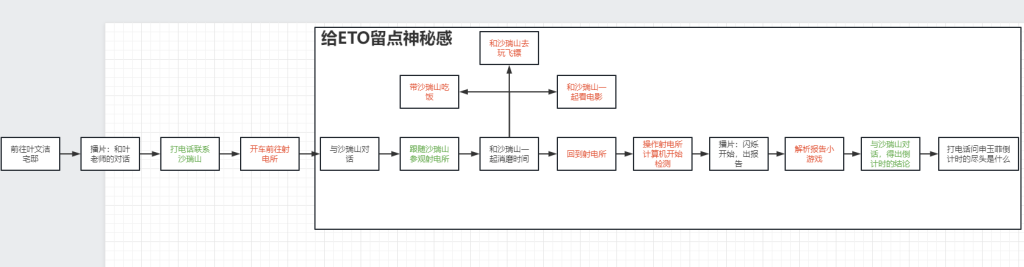 Expanded Three-Body Problem quest sequence with dialogue and playable activities, translated below.