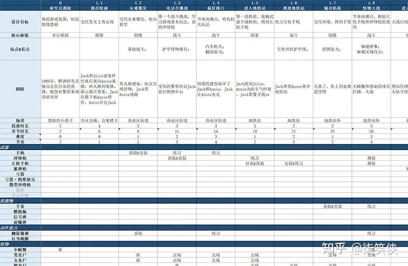 An example RLD planning spreadsheet with timing, pacing, mechanics and enemy rows.