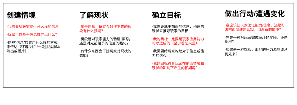 Design review questions for each stage of the player-driven cycle; translated below.
