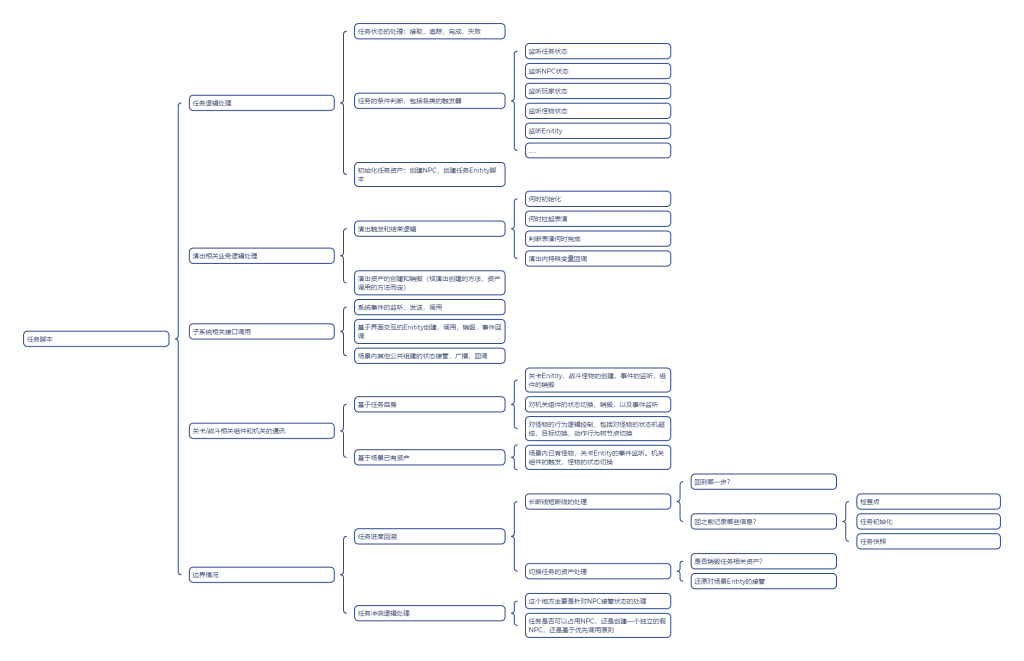 Mind map of quest scripts, performances, subsystem interfaces, combat communication, and progress recovery; English text follows.