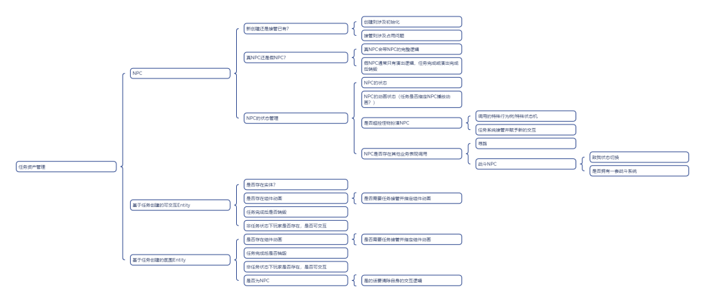 Mind map of NPC, interactive-entity, and atmospheric-entity asset management; English text follows.