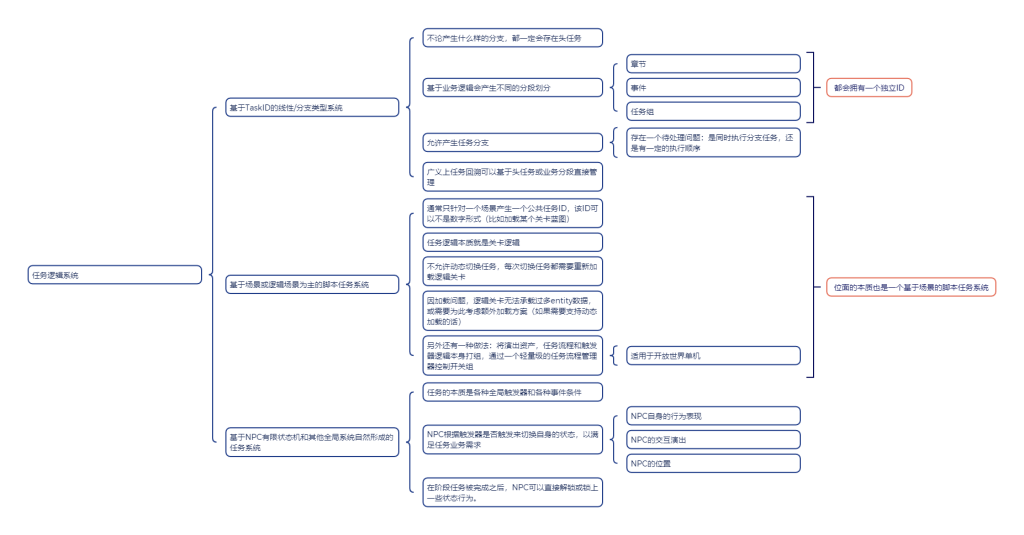 Mind map comparing TaskID-based, scene-based, and NPC-state-based quest logic systems; English text follows.