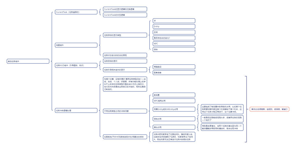 Mind map of quest tracker, map and HUD components, and conflicts between quests; all branches are translated below.