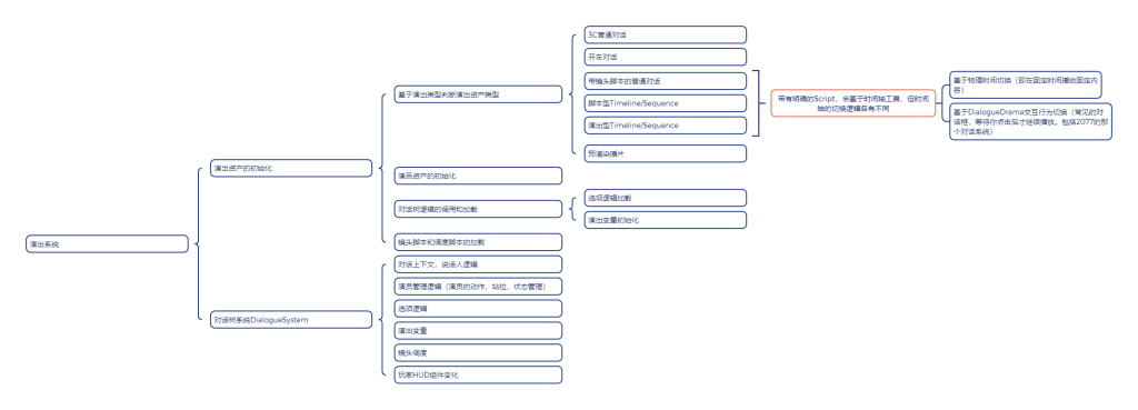 Mind map of performance asset initialization and the dialogue-tree system; English text follows.