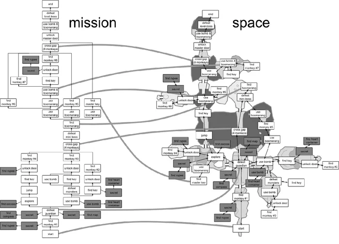 A diagram mapping a mission’s dependencies onto its physical spaces.