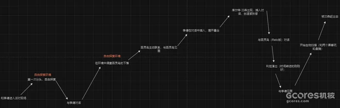 The emotional pacing curve for the party and roulette sequence at the Black Sapphire.