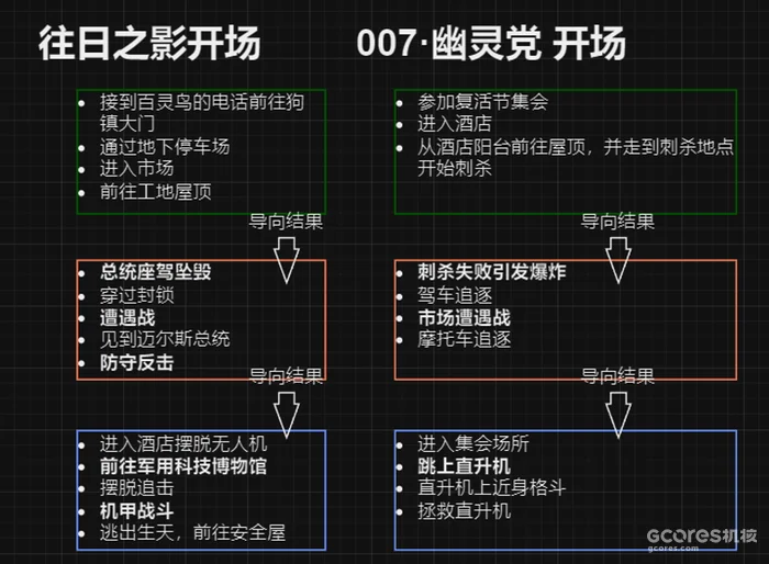 A comparison of the opening sequences of Phantom Liberty and Spectre, translated in the table below.