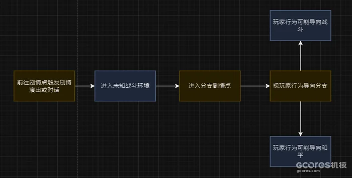 A gig structure progressing from a story scene through combat to a branching encounter.