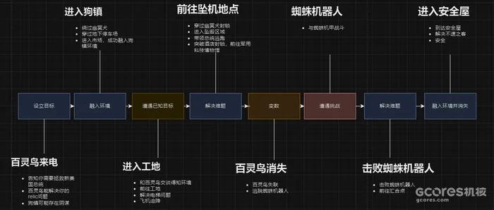 The opening of Phantom Liberty mapped onto the eight-step structure.