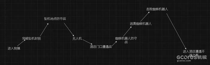 A qualitative challenge curve for Phantom Liberty's opening, with two major peaks.
